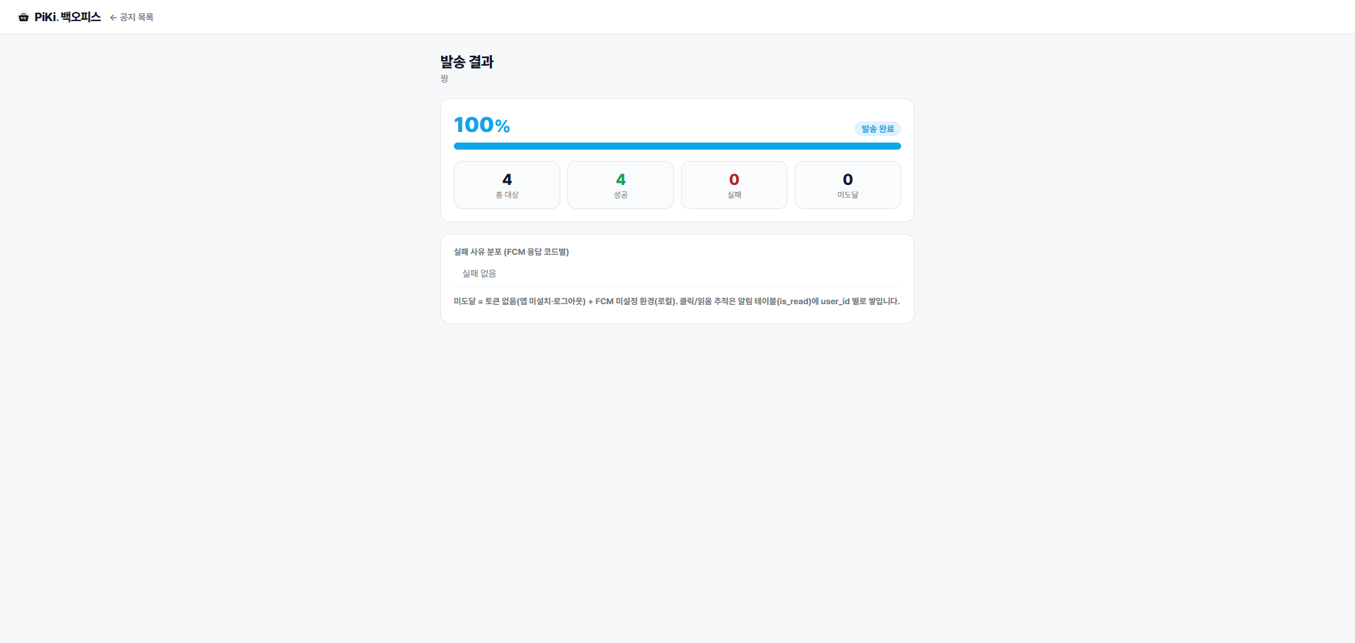 발송 결과 화면. 100% 완료, 총 대상 4 / 성공 4 / 실패 0 / 미도달 0, 그리고 "실패 사유 분포(FCM 응답 코드별)" 섹션
